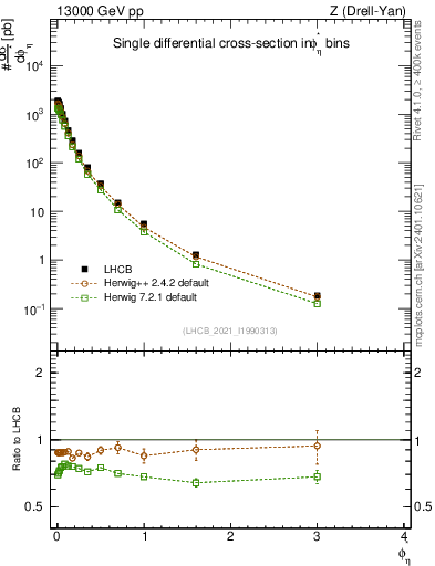 Plot of ll.phiStar in 13000 GeV pp collisions