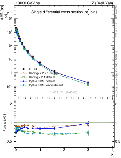 Plot of ll.phiStar in 13000 GeV pp collisions