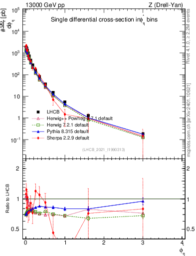 Plot of ll.phiStar in 13000 GeV pp collisions