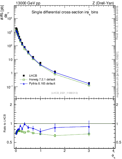 Plot of ll.phiStar in 13000 GeV pp collisions