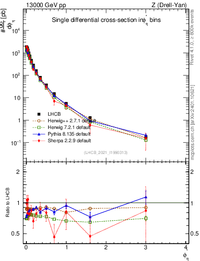 Plot of ll.phiStar in 13000 GeV pp collisions