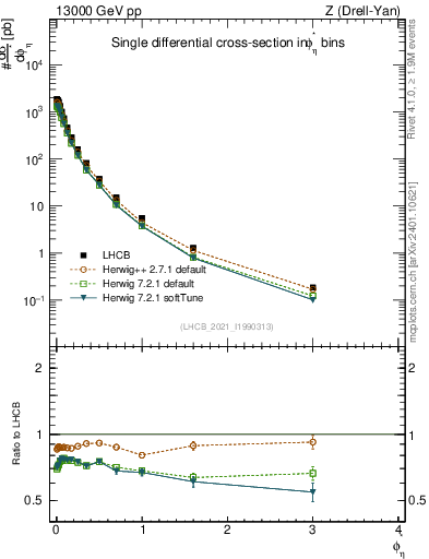 Plot of ll.phiStar in 13000 GeV pp collisions