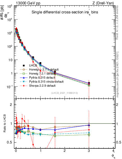 Plot of ll.phiStar in 13000 GeV pp collisions