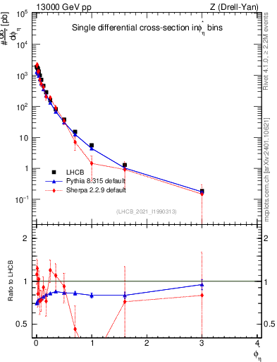 Plot of ll.phiStar in 13000 GeV pp collisions