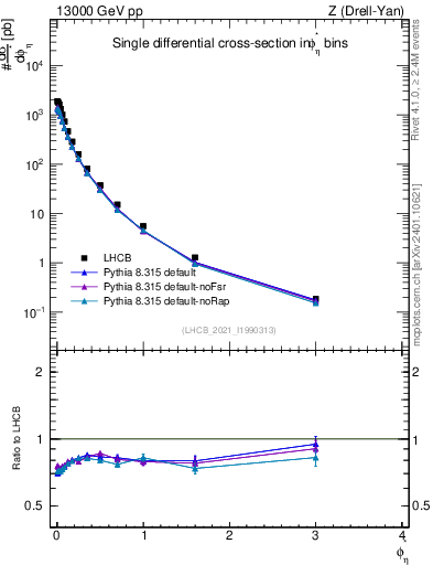Plot of ll.phiStar in 13000 GeV pp collisions