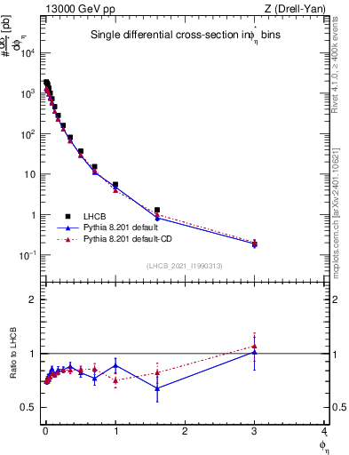 Plot of ll.phiStar in 13000 GeV pp collisions