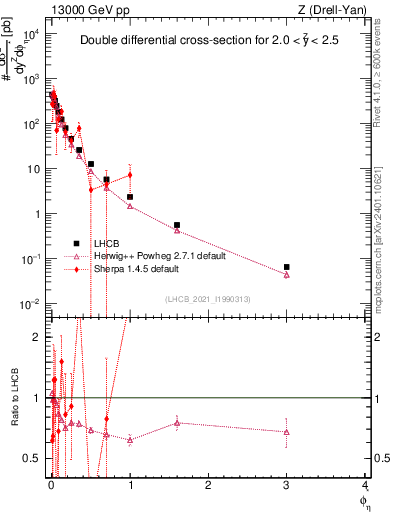 Plot of ll.phiStar in 13000 GeV pp collisions