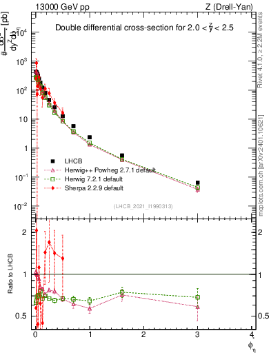 Plot of ll.phiStar in 13000 GeV pp collisions