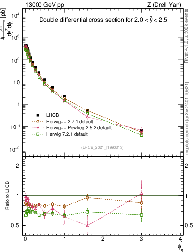 Plot of ll.phiStar in 13000 GeV pp collisions