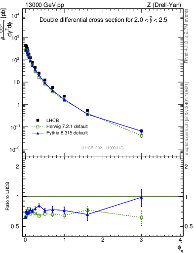 Plot of ll.phiStar in 13000 GeV pp collisions