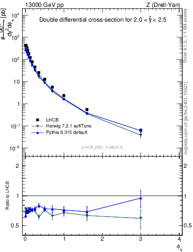 Plot of ll.phiStar in 13000 GeV pp collisions