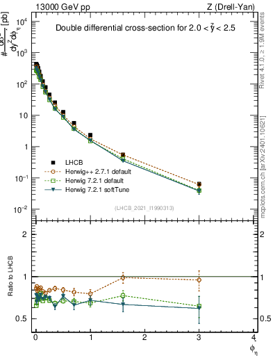 Plot of ll.phiStar in 13000 GeV pp collisions