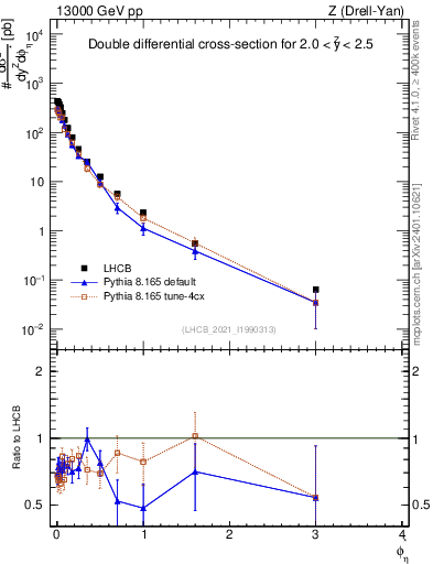 Plot of ll.phiStar in 13000 GeV pp collisions