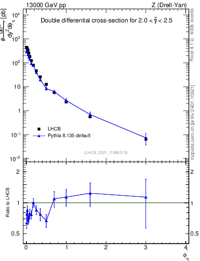 Plot of ll.phiStar in 13000 GeV pp collisions