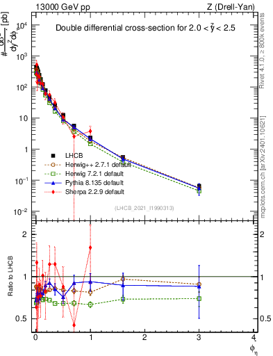 Plot of ll.phiStar in 13000 GeV pp collisions