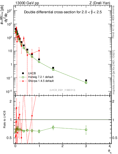 Plot of ll.phiStar in 13000 GeV pp collisions