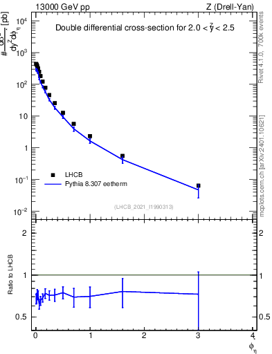 Plot of ll.phiStar in 13000 GeV pp collisions