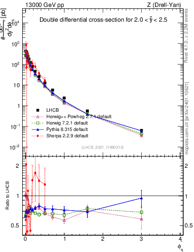 Plot of ll.phiStar in 13000 GeV pp collisions