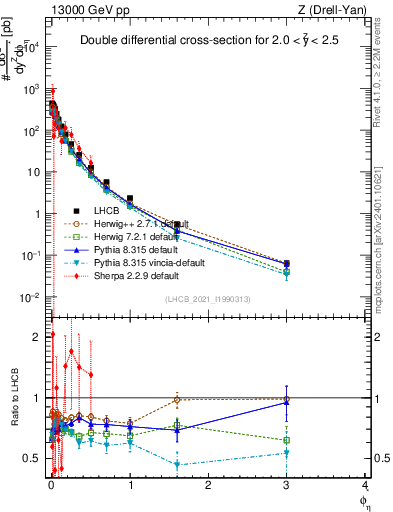 Plot of ll.phiStar in 13000 GeV pp collisions