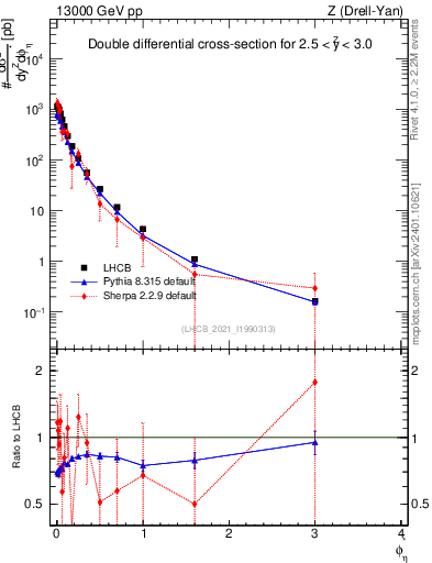Plot of ll.phiStar in 13000 GeV pp collisions