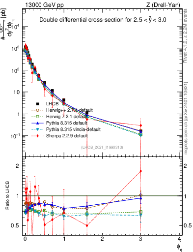 Plot of ll.phiStar in 13000 GeV pp collisions