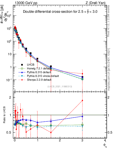 Plot of ll.phiStar in 13000 GeV pp collisions