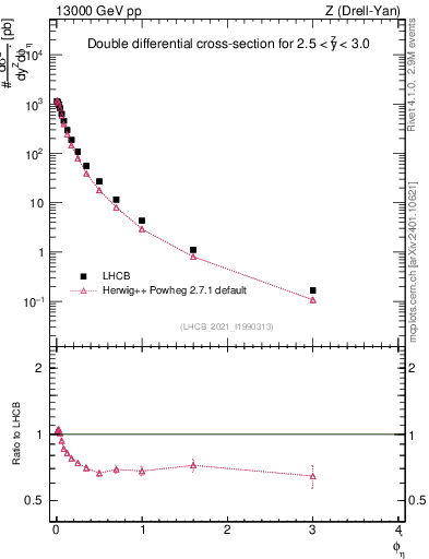 Plot of ll.phiStar in 13000 GeV pp collisions