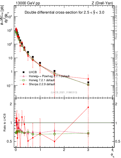 Plot of ll.phiStar in 13000 GeV pp collisions