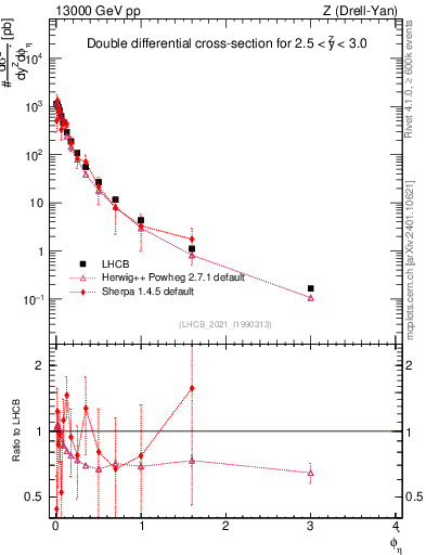 Plot of ll.phiStar in 13000 GeV pp collisions
