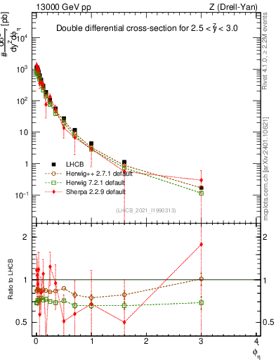 Plot of ll.phiStar in 13000 GeV pp collisions
