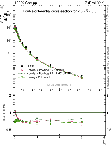 Plot of ll.phiStar in 13000 GeV pp collisions
