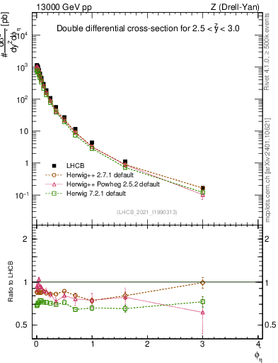 Plot of ll.phiStar in 13000 GeV pp collisions