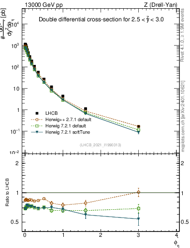 Plot of ll.phiStar in 13000 GeV pp collisions