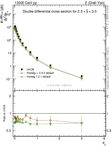 Plot of ll.phiStar in 13000 GeV pp collisions