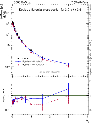 Plot of ll.phiStar in 13000 GeV pp collisions