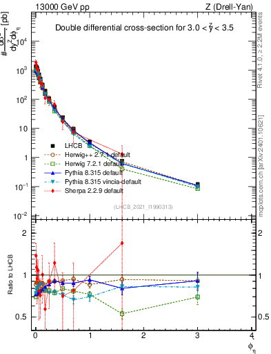 Plot of ll.phiStar in 13000 GeV pp collisions