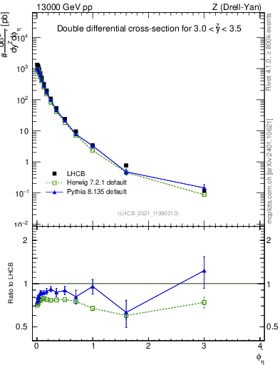 Plot of ll.phiStar in 13000 GeV pp collisions