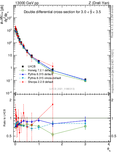 Plot of ll.phiStar in 13000 GeV pp collisions