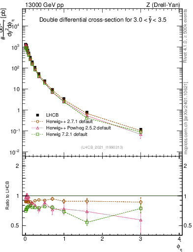 Plot of ll.phiStar in 13000 GeV pp collisions