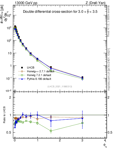 Plot of ll.phiStar in 13000 GeV pp collisions