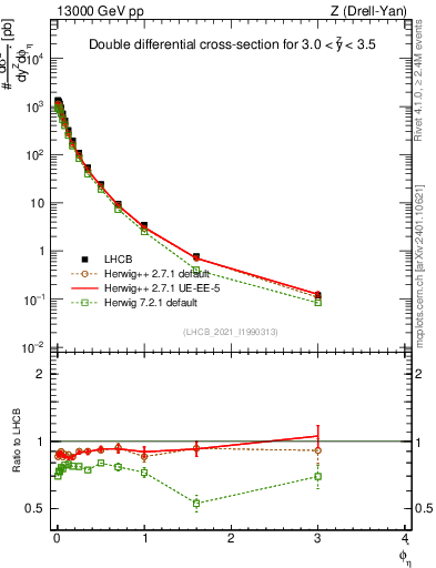 Plot of ll.phiStar in 13000 GeV pp collisions