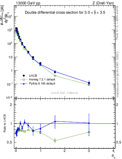 Plot of ll.phiStar in 13000 GeV pp collisions