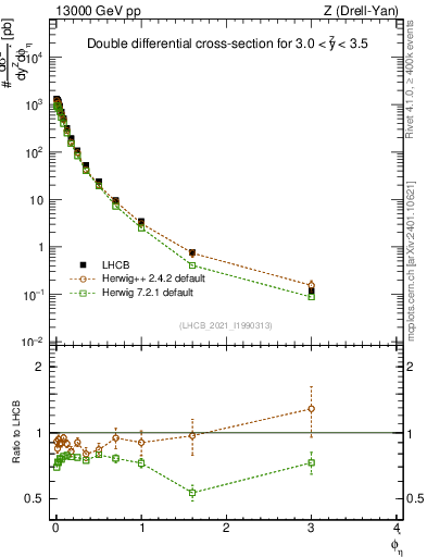 Plot of ll.phiStar in 13000 GeV pp collisions