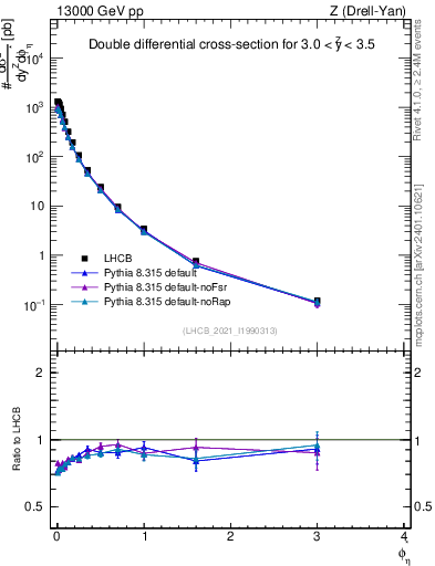 Plot of ll.phiStar in 13000 GeV pp collisions