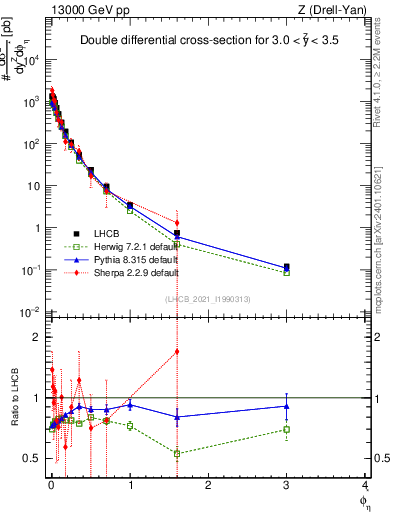 Plot of ll.phiStar in 13000 GeV pp collisions