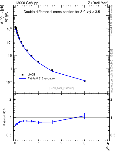 Plot of ll.phiStar in 13000 GeV pp collisions
