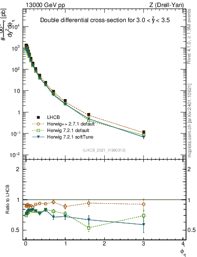 Plot of ll.phiStar in 13000 GeV pp collisions