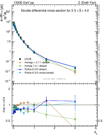 Plot of ll.phiStar in 13000 GeV pp collisions