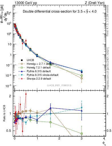 Plot of ll.phiStar in 13000 GeV pp collisions