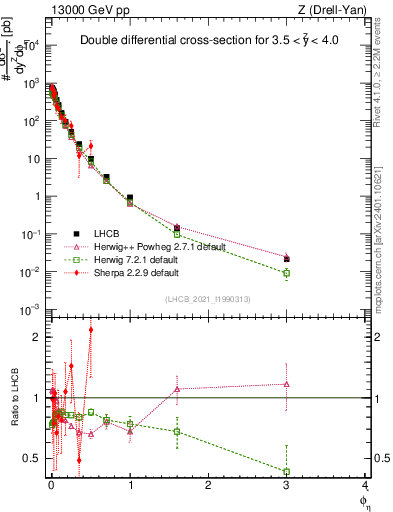 Plot of ll.phiStar in 13000 GeV pp collisions
